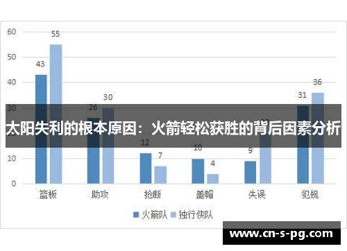 太阳失利的根本原因：火箭轻松获胜的背后因素分析